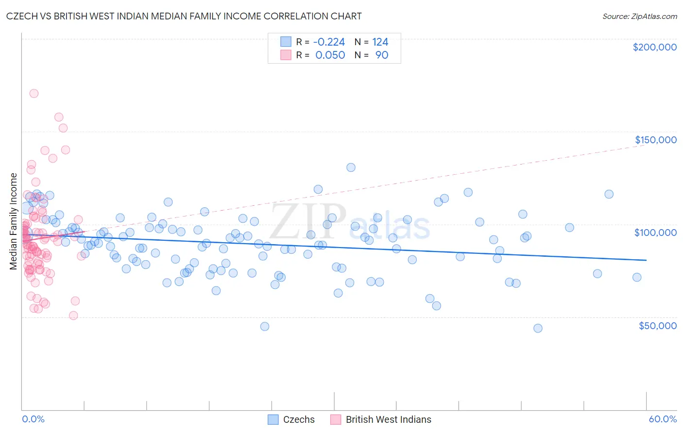 Czech vs British West Indian Median Family Income