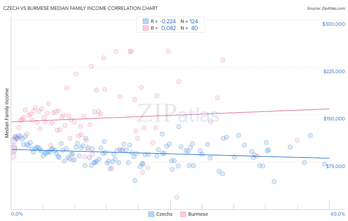 Czech vs Burmese Median Family Income