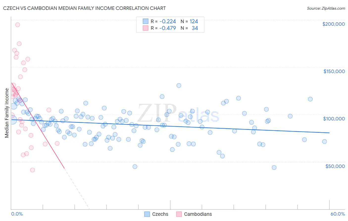 Czech vs Cambodian Median Family Income