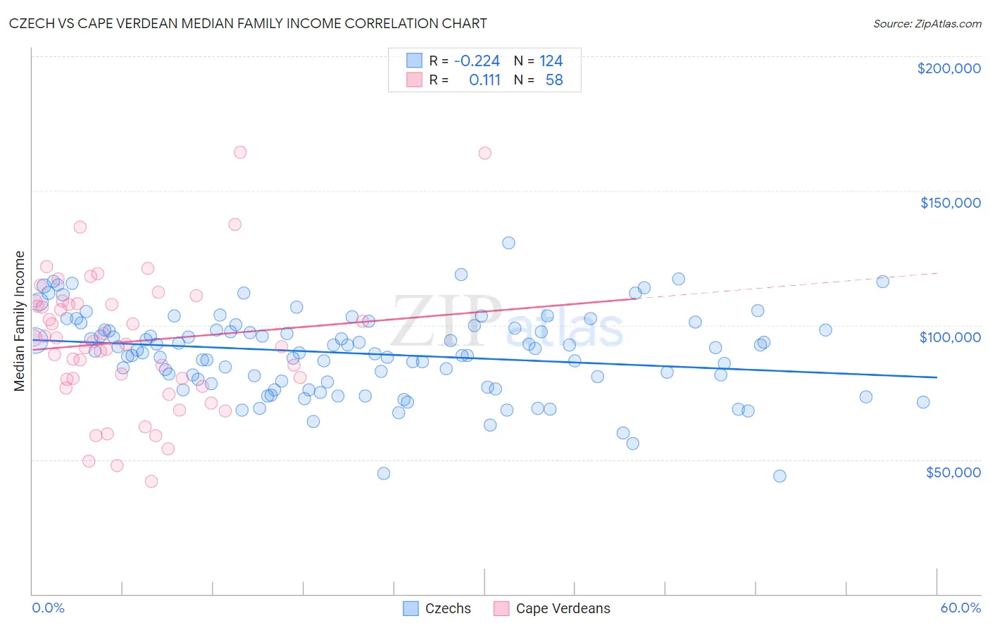 Czech vs Cape Verdean Median Family Income