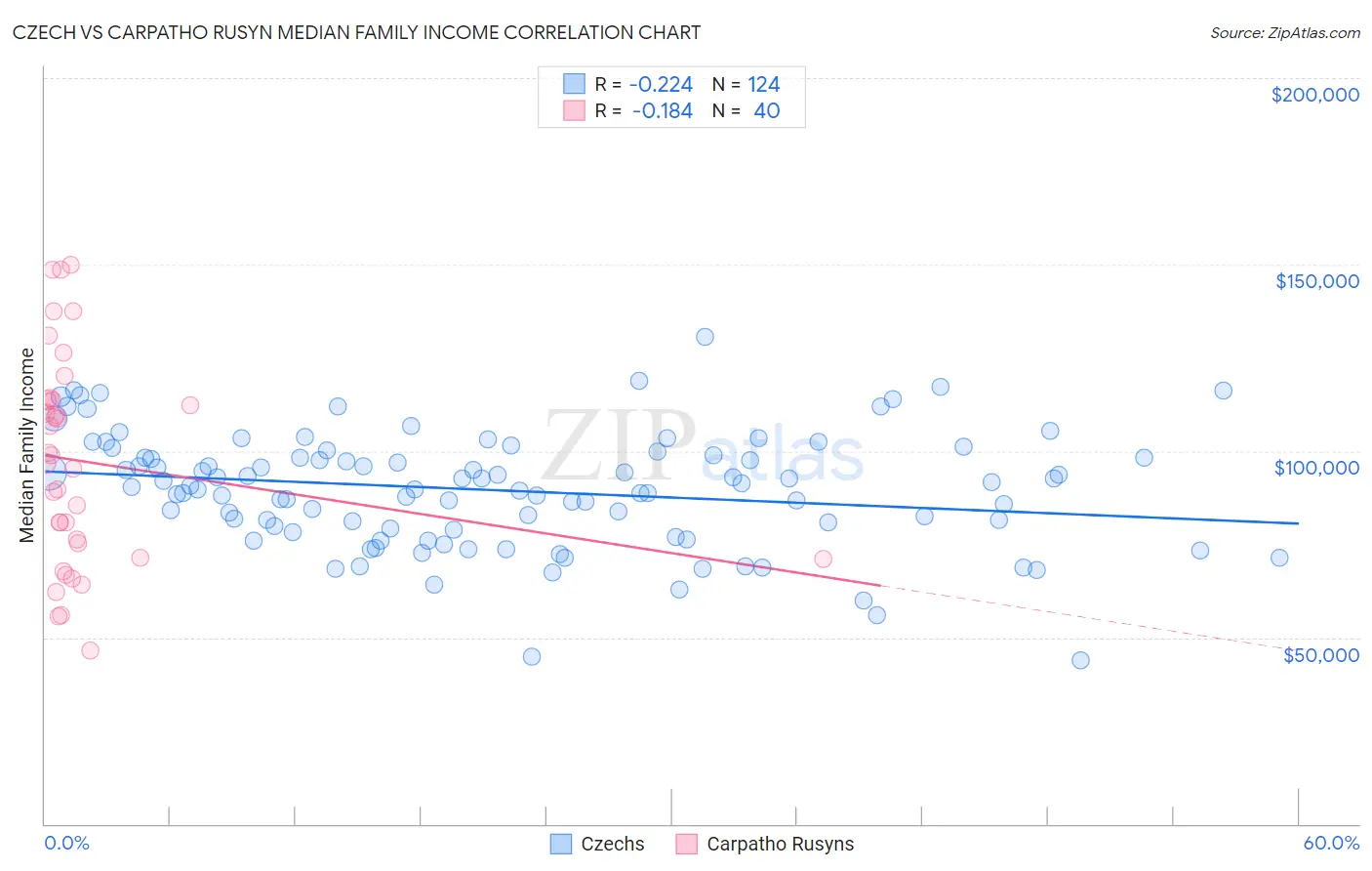 Czech vs Carpatho Rusyn Median Family Income