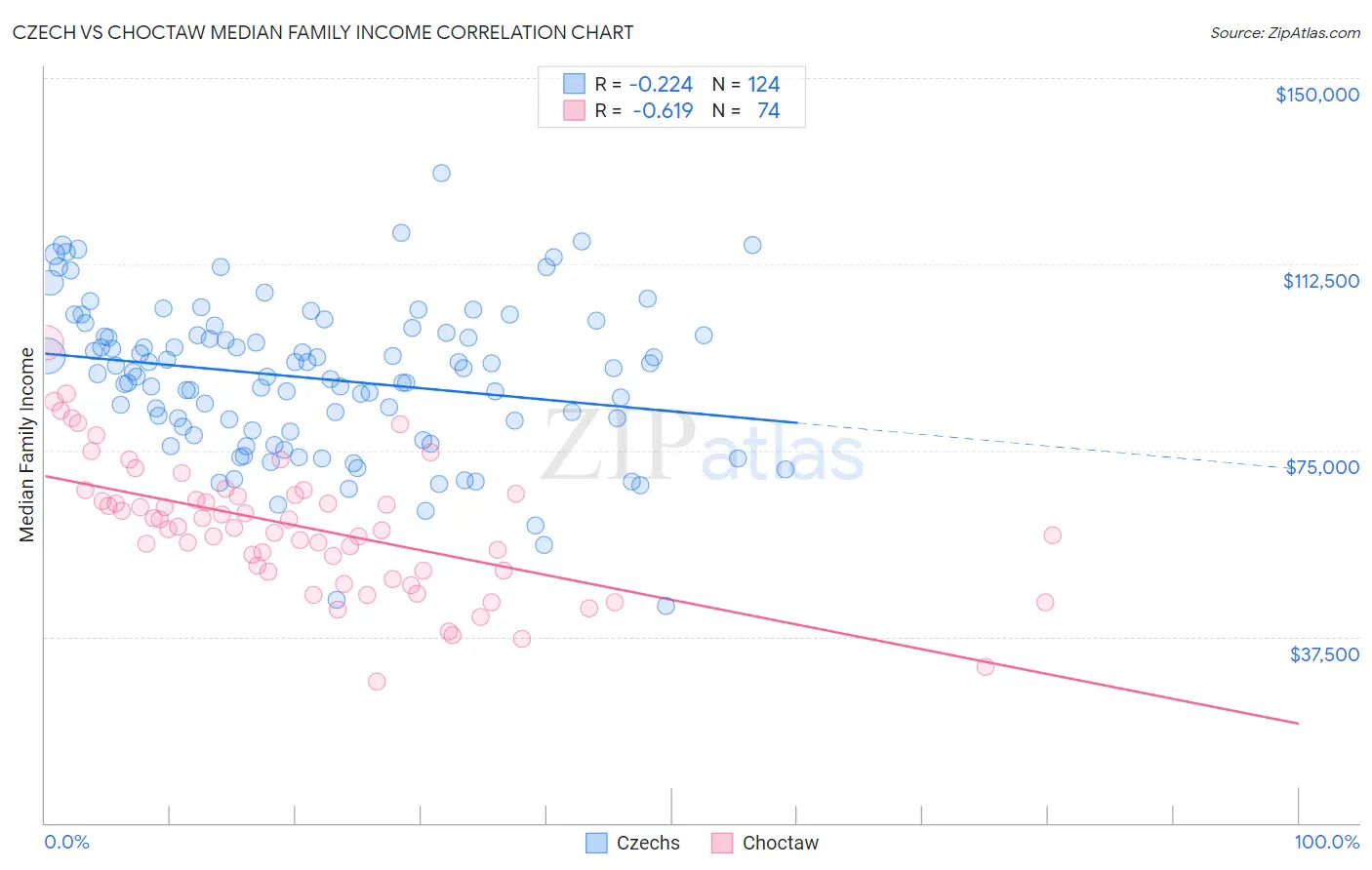 Czech vs Choctaw Median Family Income