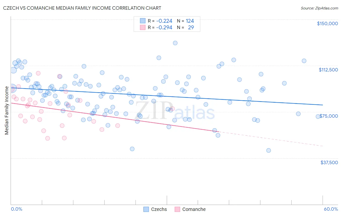 Czech vs Comanche Median Family Income