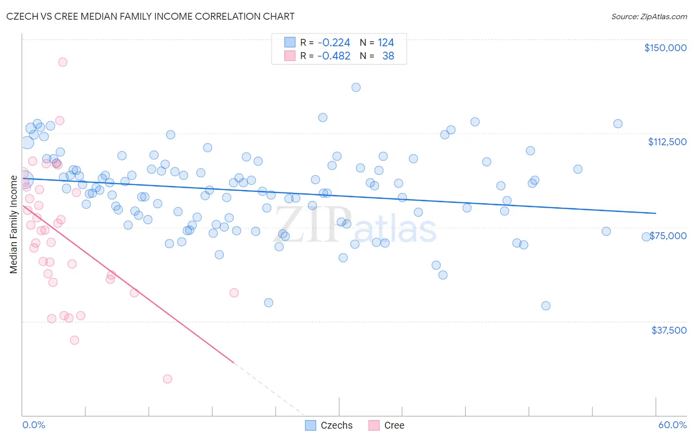 Czech vs Cree Median Family Income