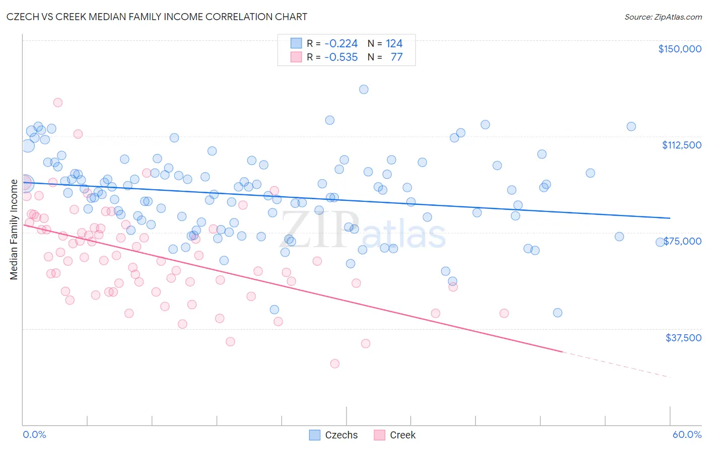Czech vs Creek Median Family Income