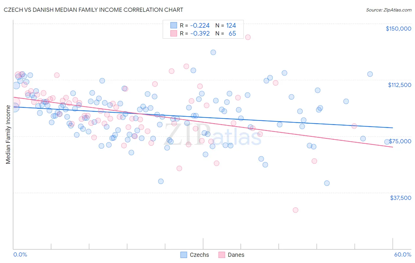 Czech vs Danish Median Family Income