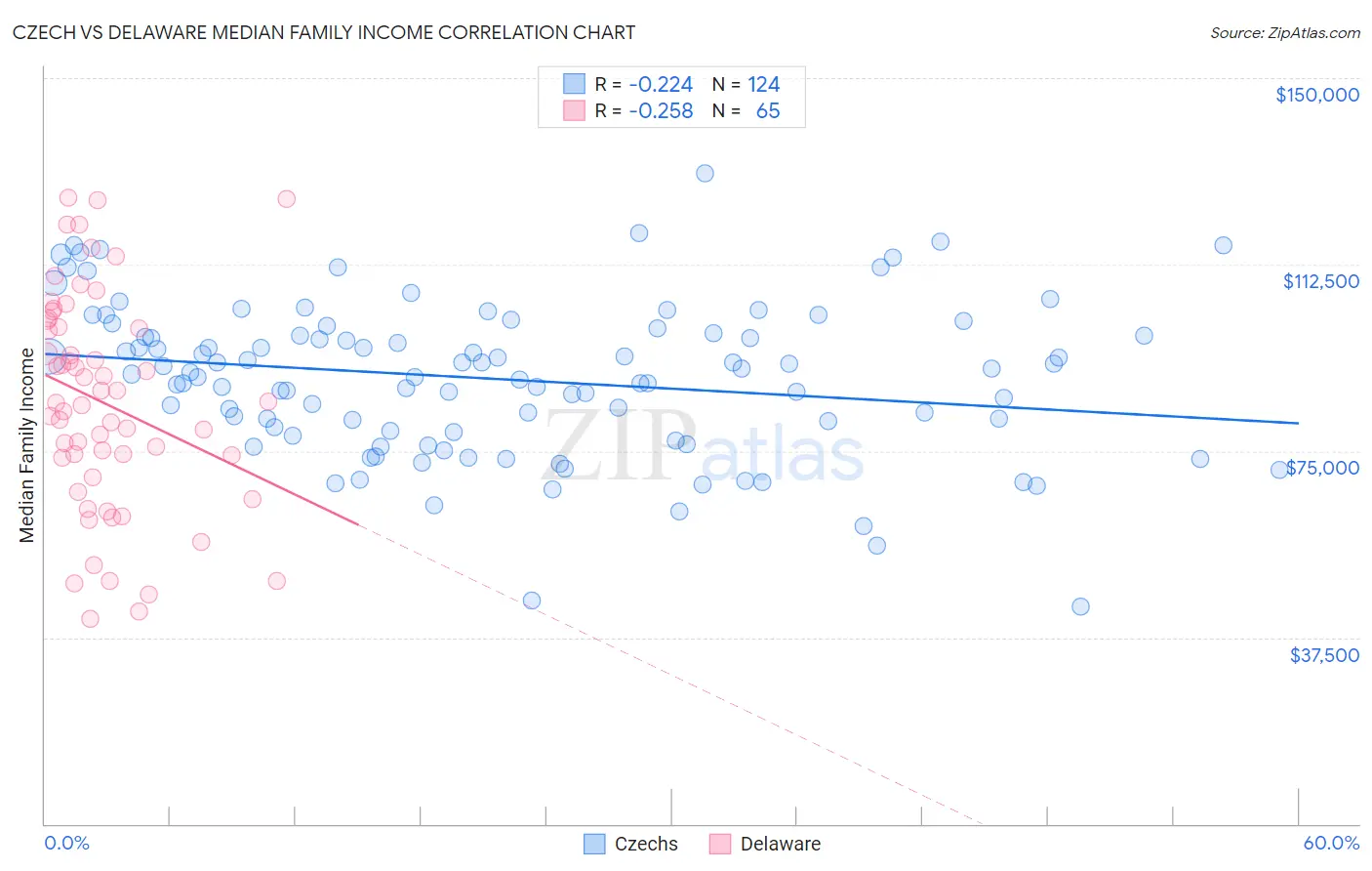 Czech vs Delaware Median Family Income