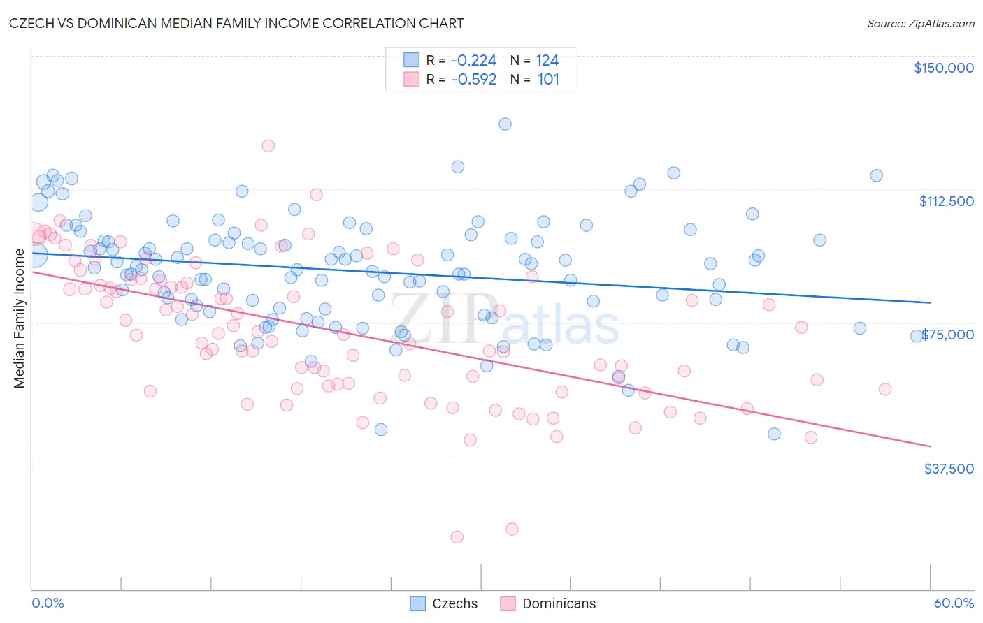 Czech vs Dominican Median Family Income