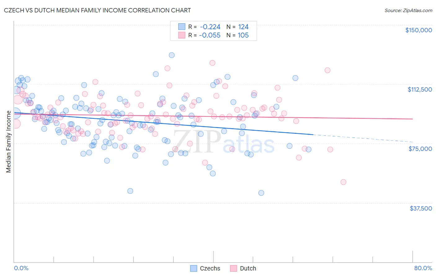 Czech vs Dutch Median Family Income
