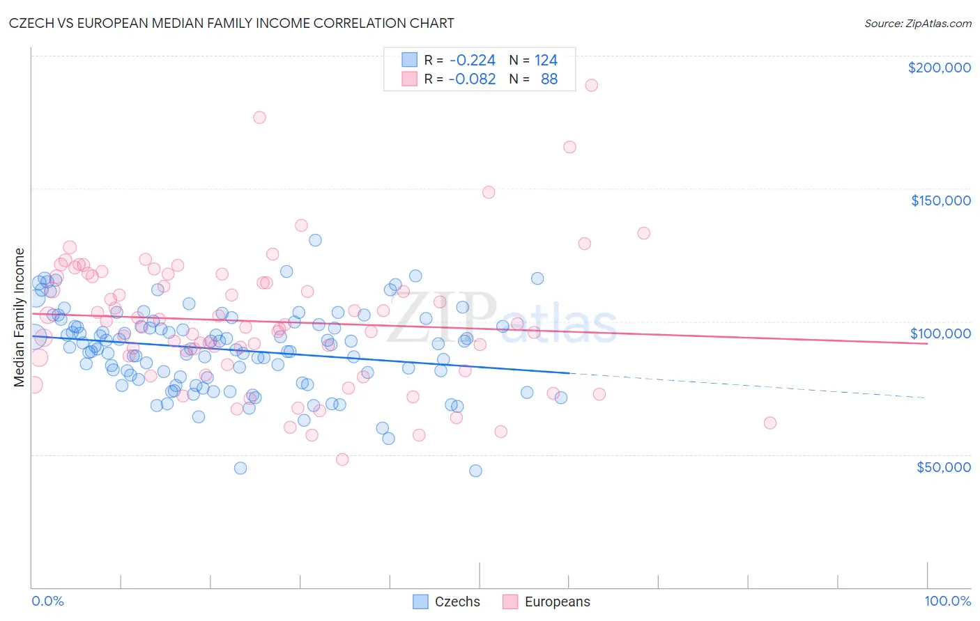 Czech vs European Median Family Income
