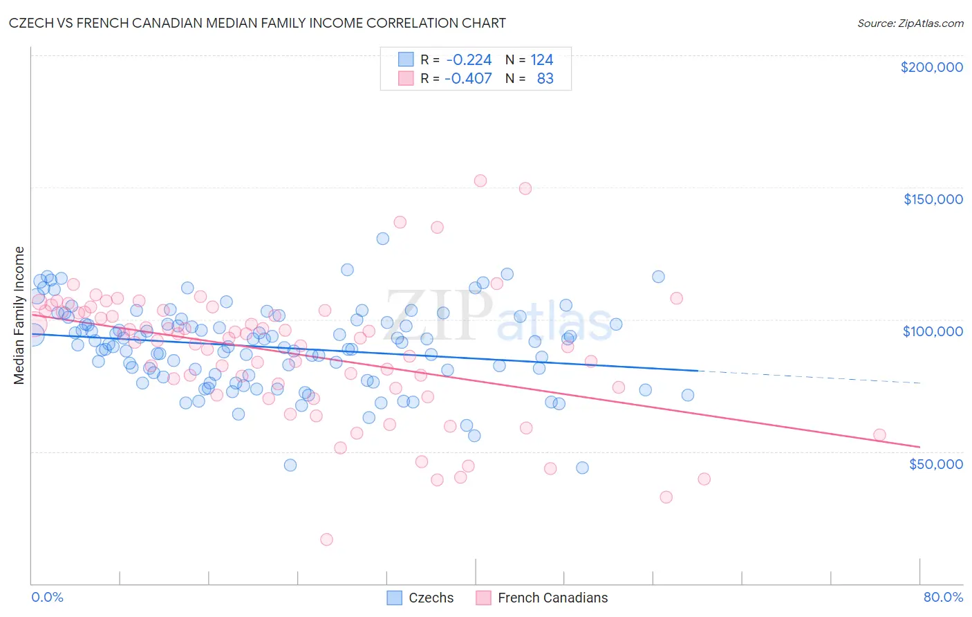 Czech vs French Canadian Median Family Income