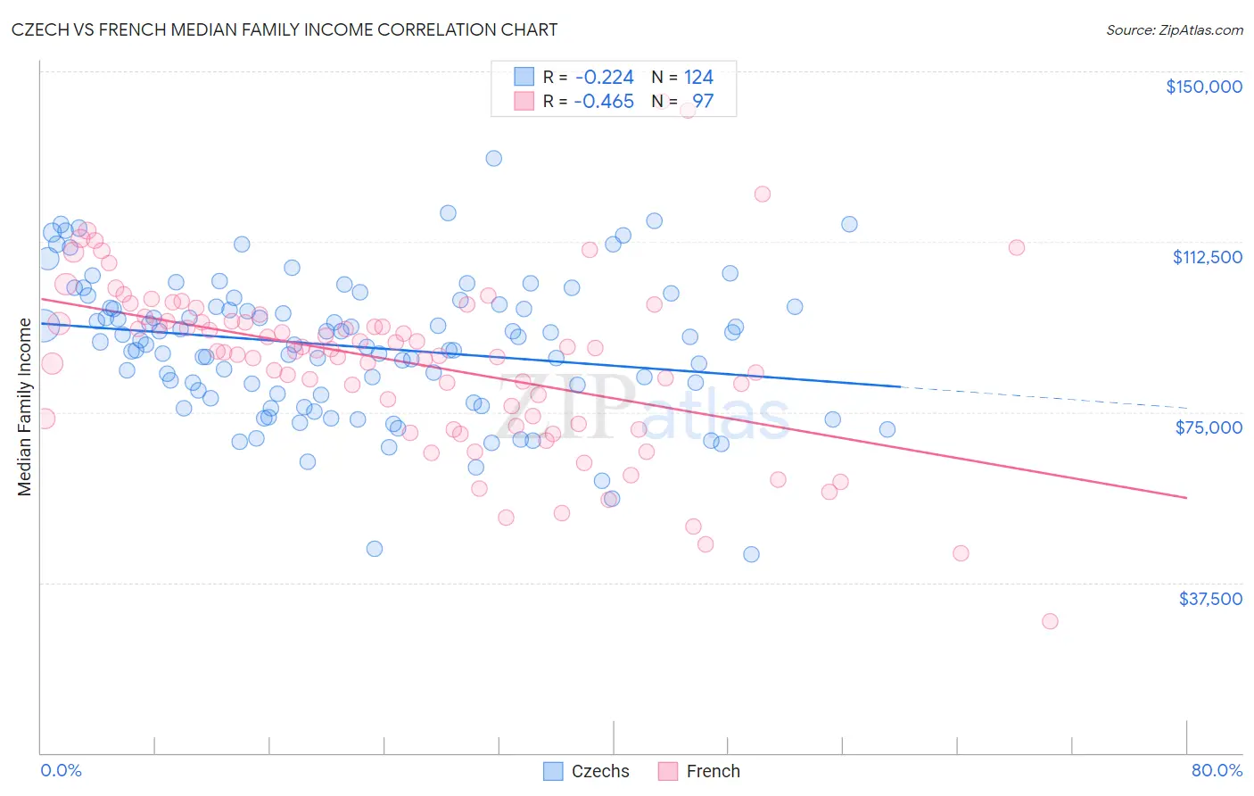 Czech vs French Median Family Income