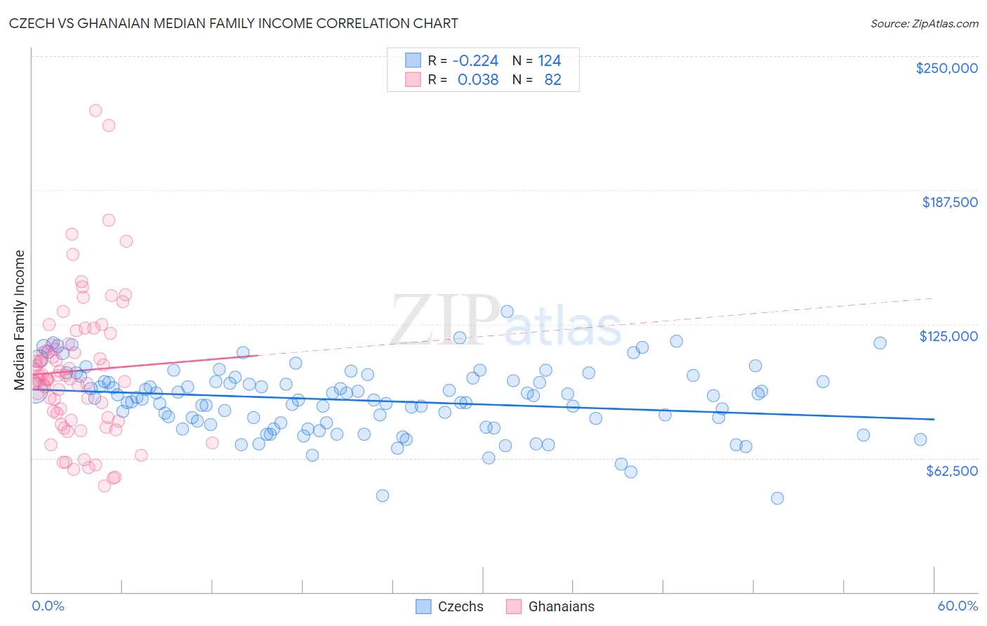 Czech vs Ghanaian Median Family Income