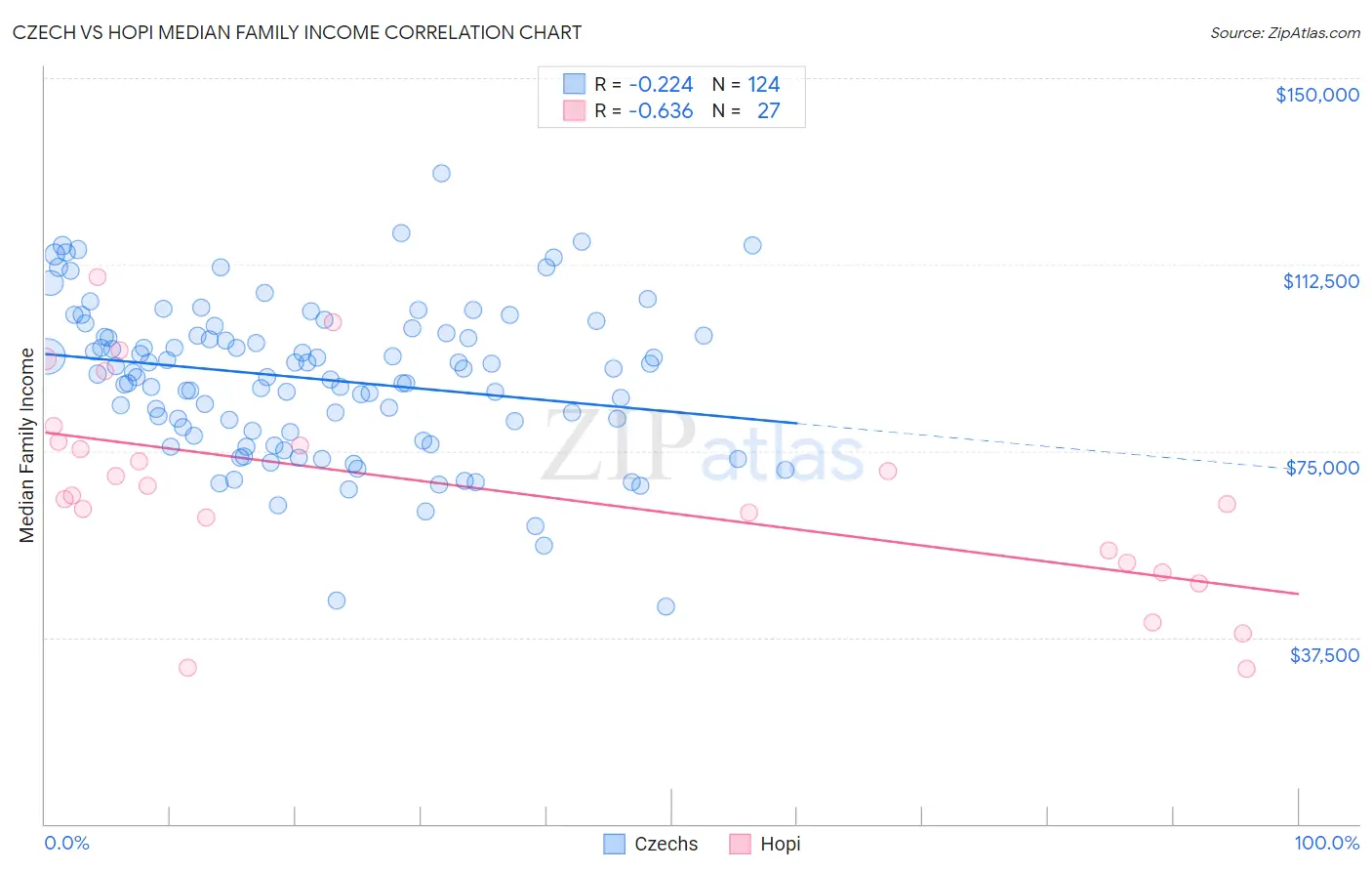Czech vs Hopi Median Family Income