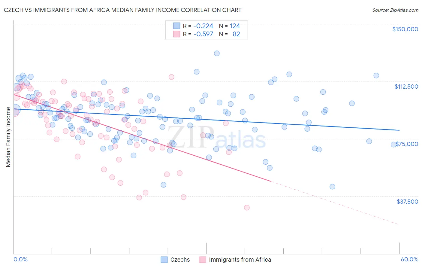 Czech vs Immigrants from Africa Median Family Income