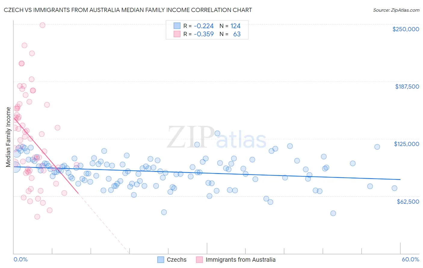 Czech vs Immigrants from Australia Median Family Income