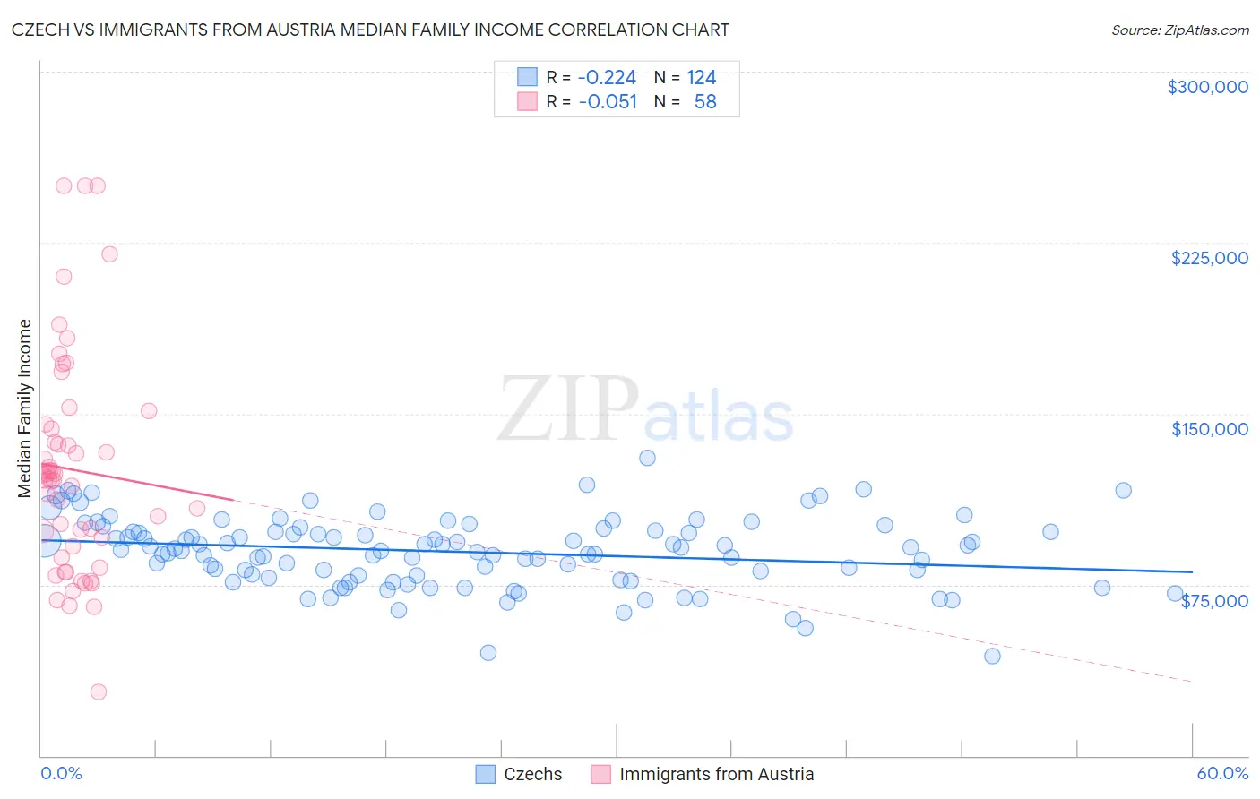 Czech vs Immigrants from Austria Median Family Income