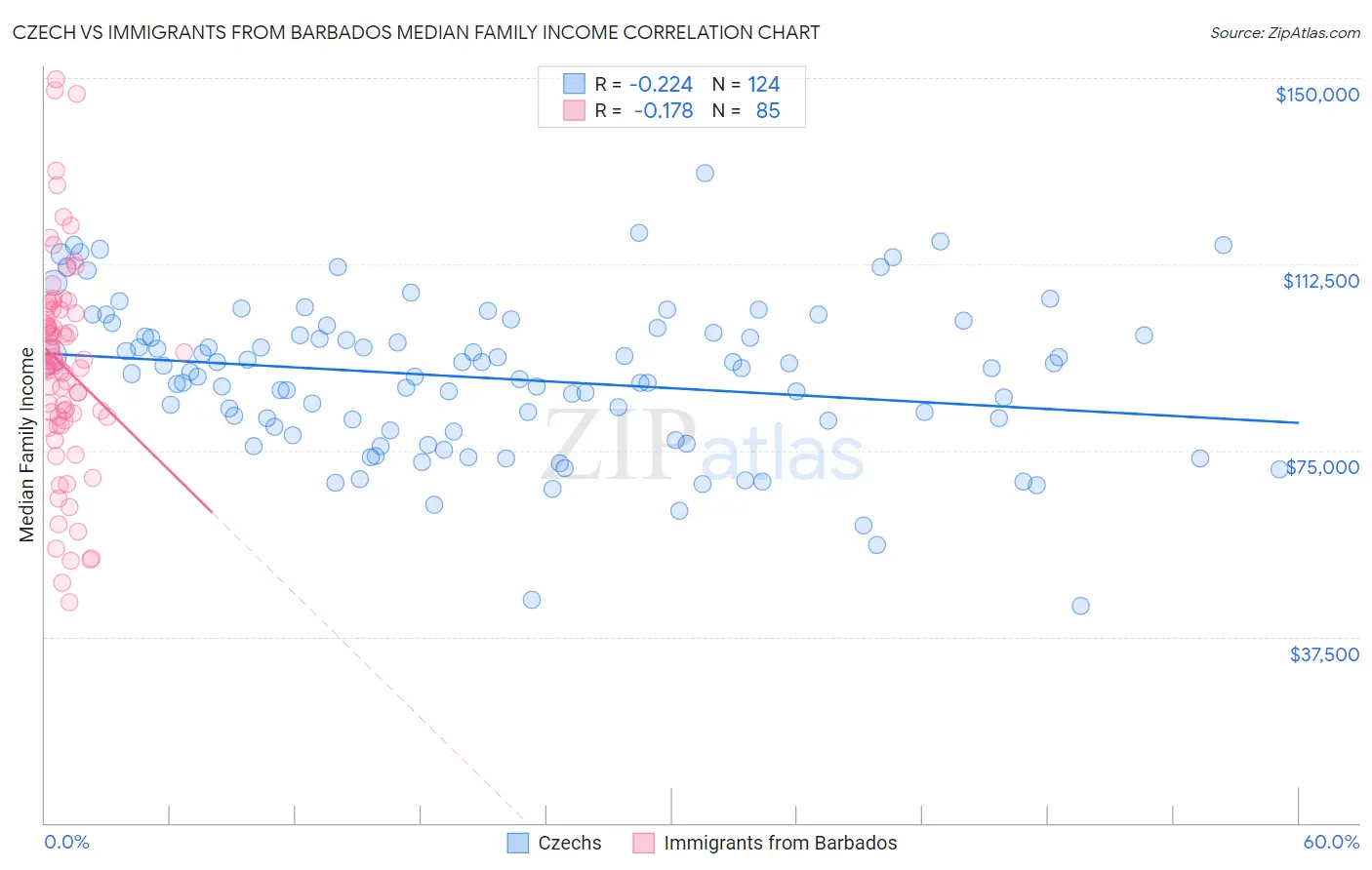 Czech vs Immigrants from Barbados Median Family Income