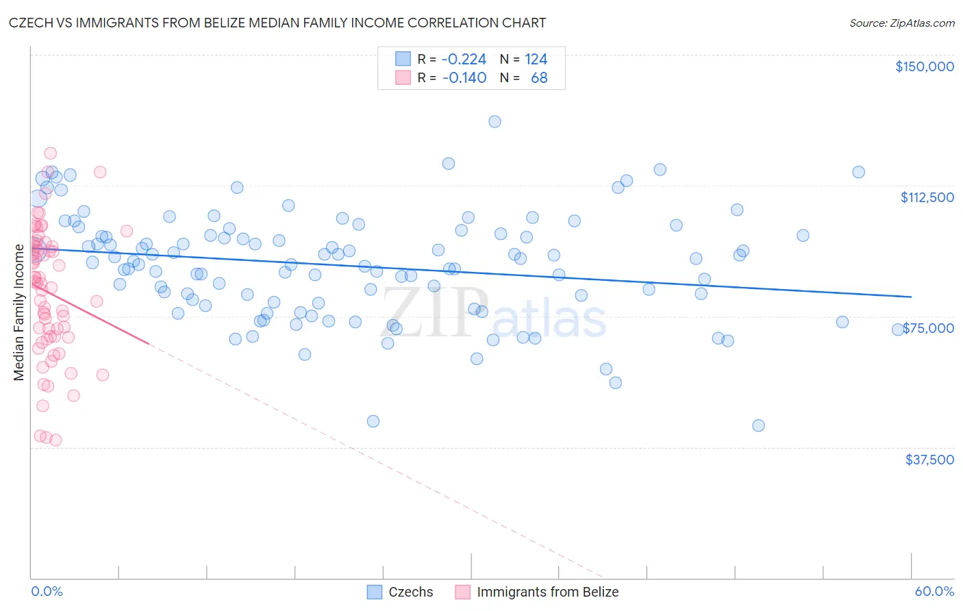 Czech vs Immigrants from Belize Median Family Income