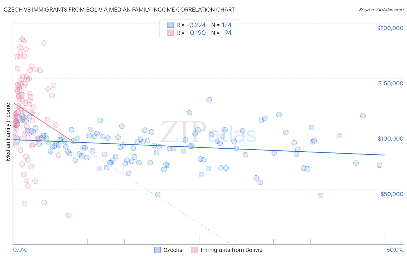 Czech vs Immigrants from Bolivia Median Family Income