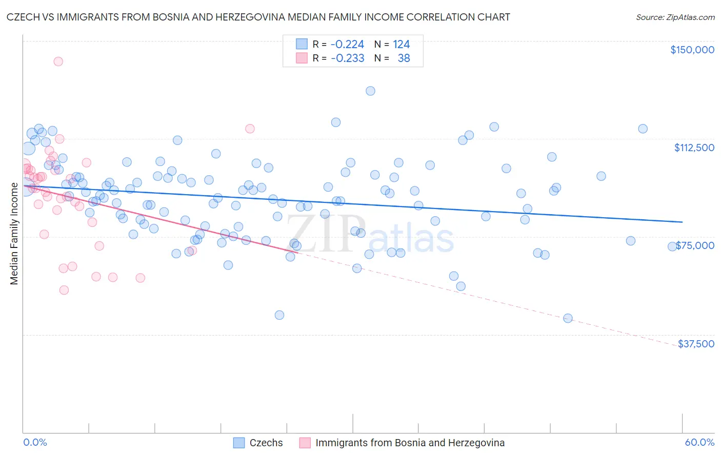 Czech vs Immigrants from Bosnia and Herzegovina Median Family Income