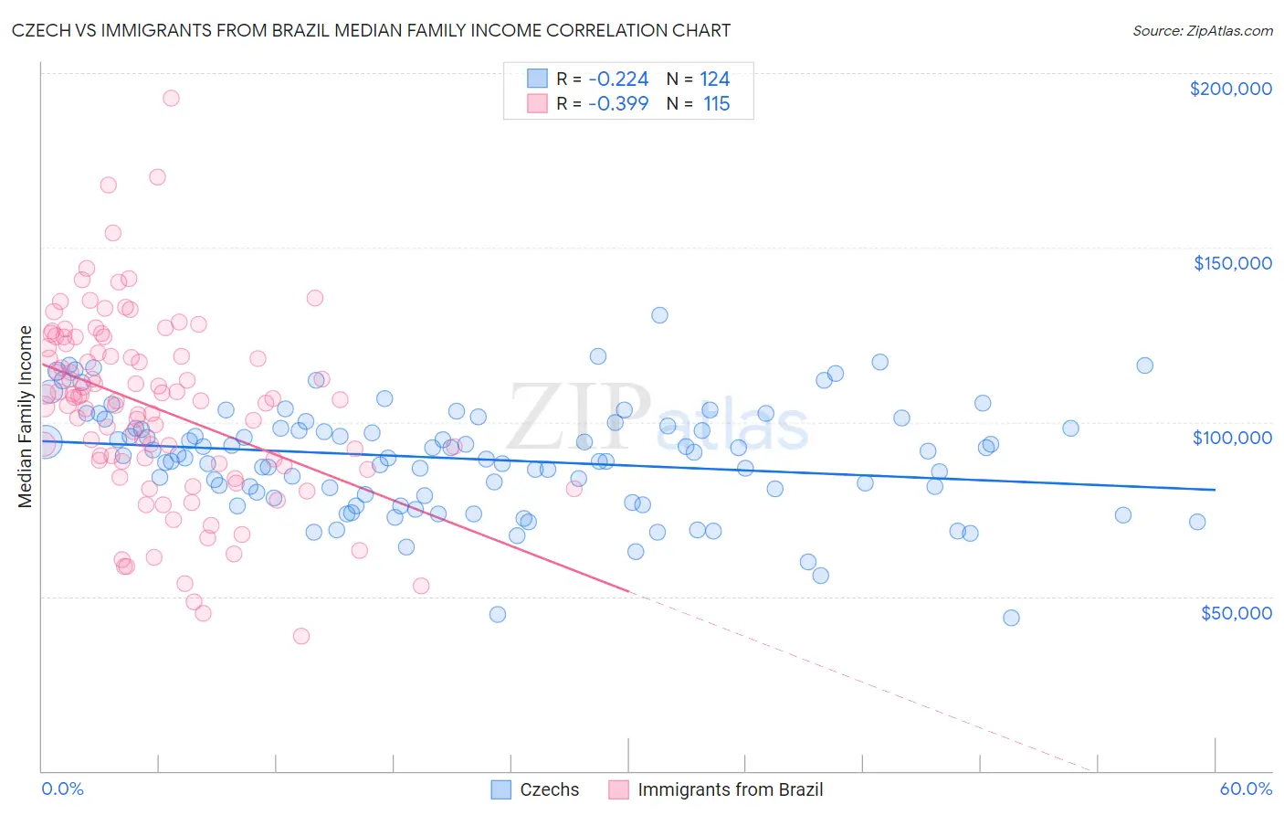 Czech vs Immigrants from Brazil Median Family Income