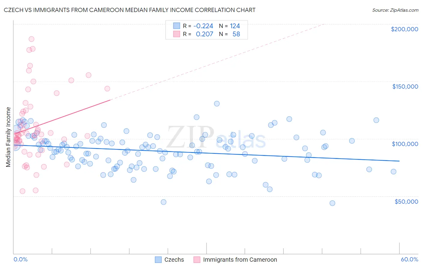 Czech vs Immigrants from Cameroon Median Family Income