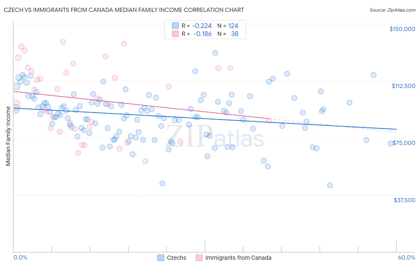 Czech vs Immigrants from Canada Median Family Income