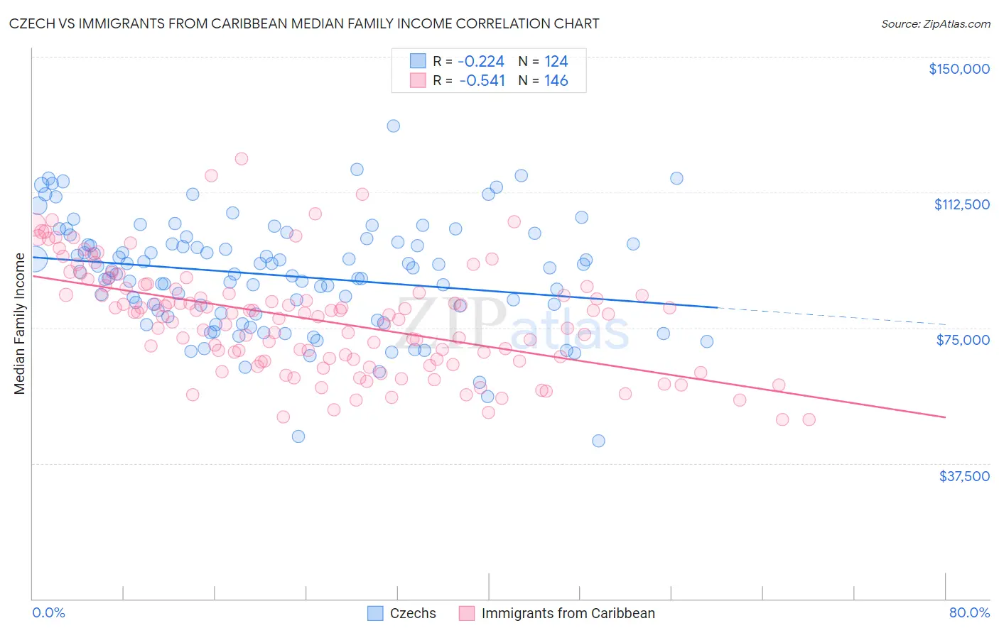 Czech vs Immigrants from Caribbean Median Family Income