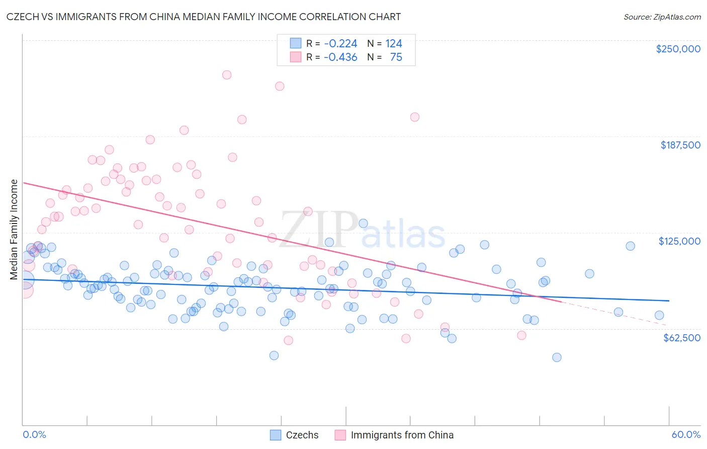 Czech vs Immigrants from China Median Family Income