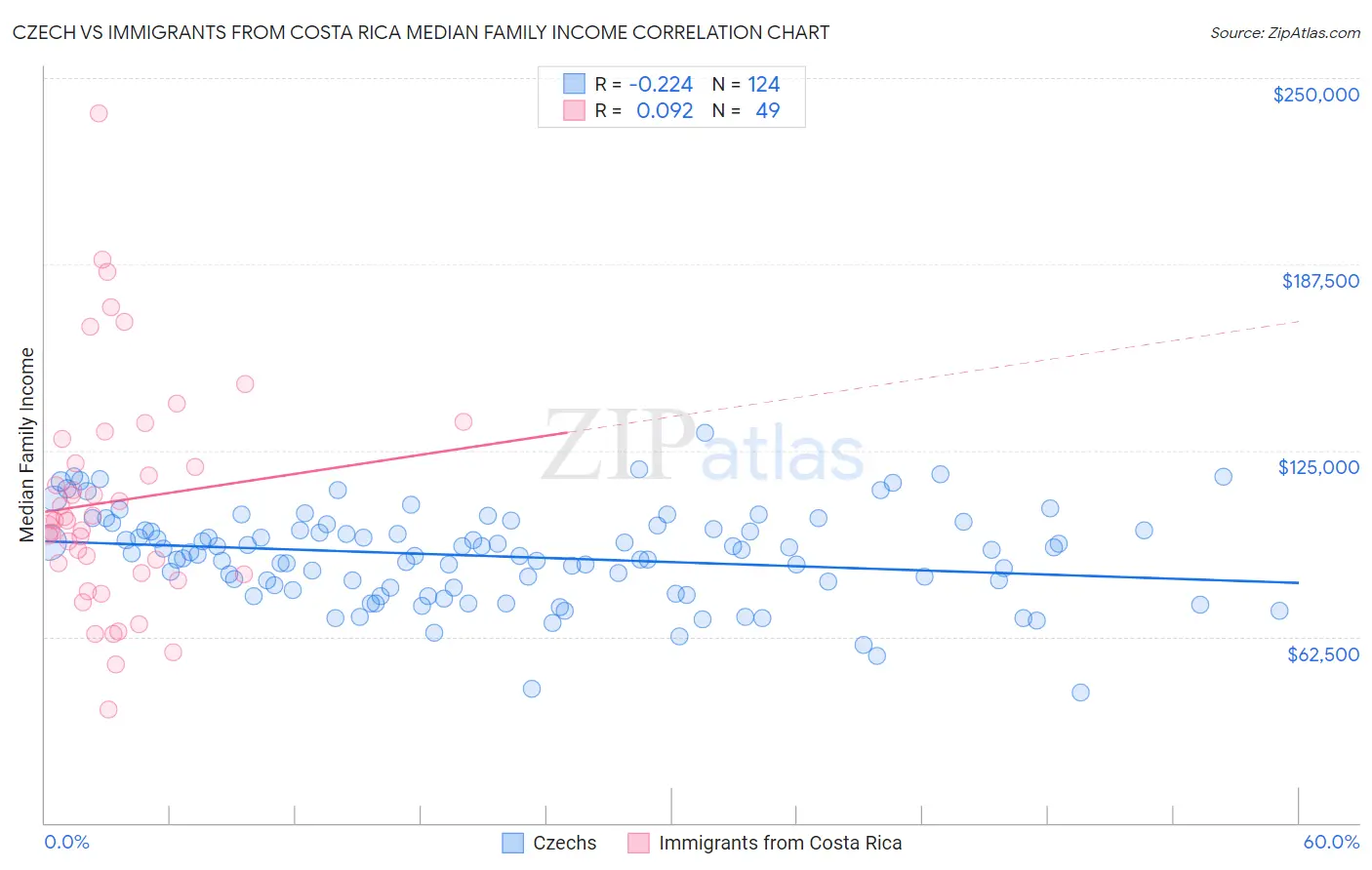 Czech vs Immigrants from Costa Rica Median Family Income