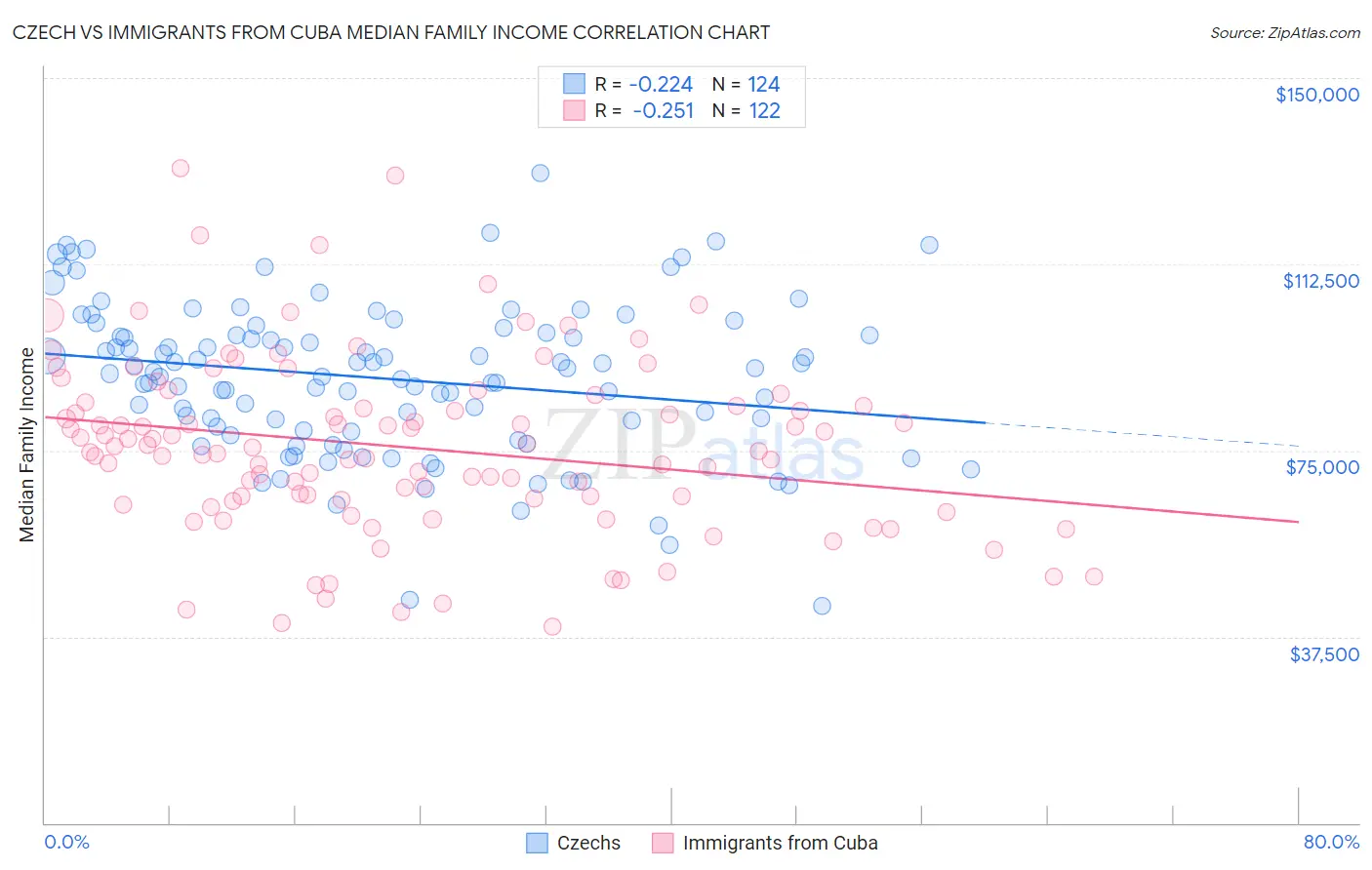 Czech vs Immigrants from Cuba Median Family Income