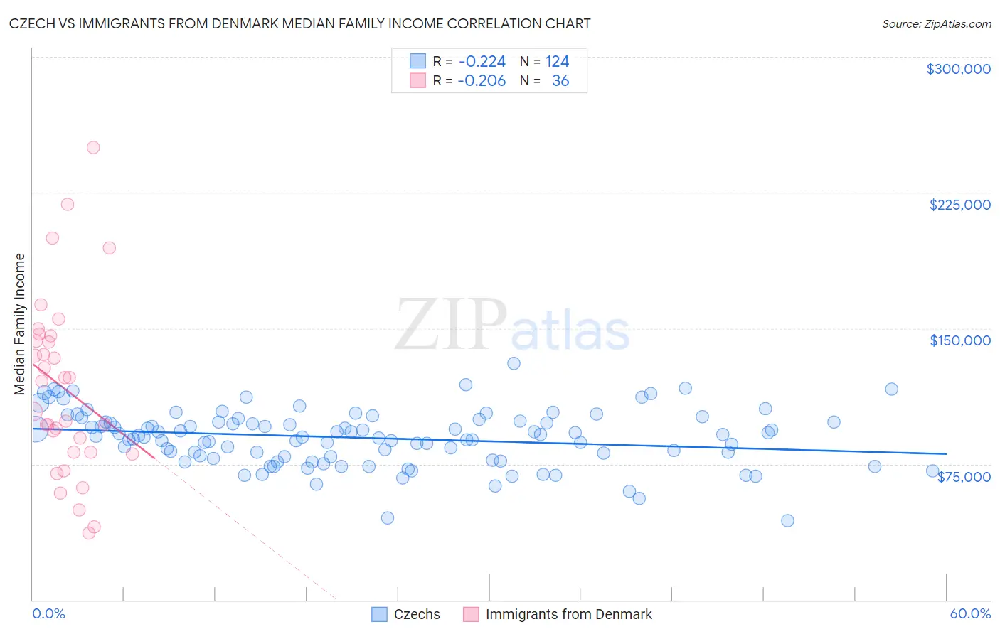 Czech vs Immigrants from Denmark Median Family Income
