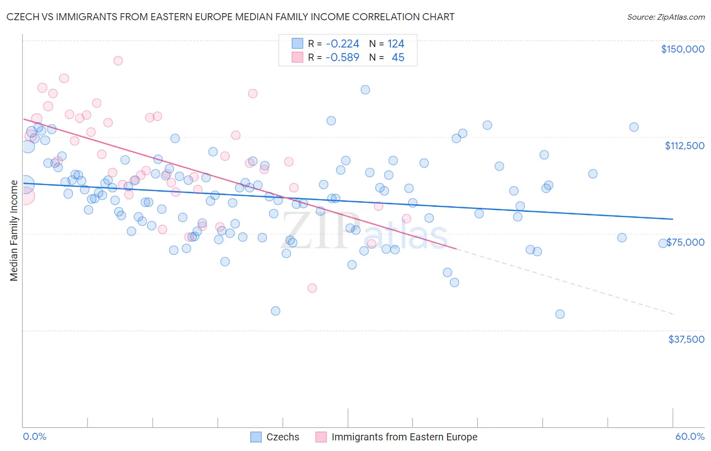 Czech vs Immigrants from Eastern Europe Median Family Income