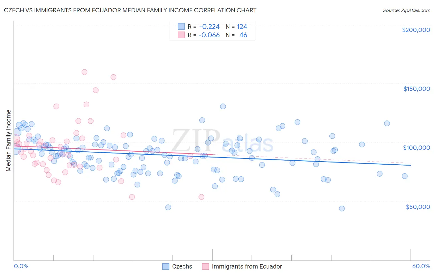 Czech vs Immigrants from Ecuador Median Family Income