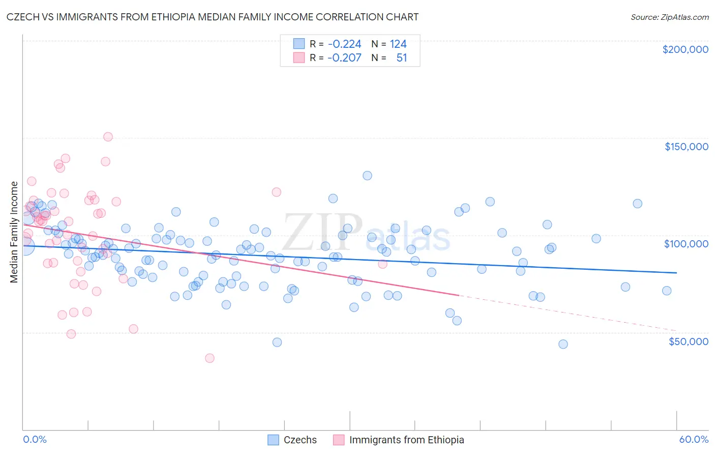 Czech vs Immigrants from Ethiopia Median Family Income
