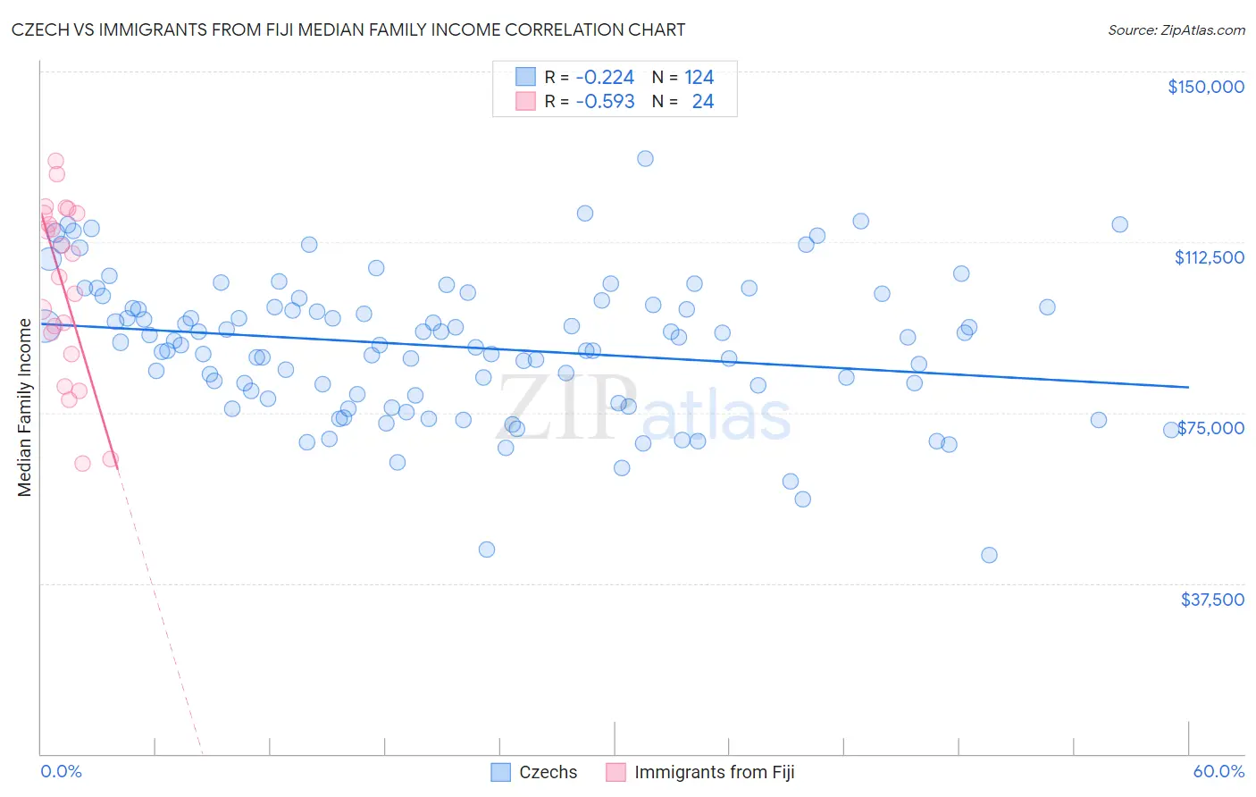 Czech vs Immigrants from Fiji Median Family Income