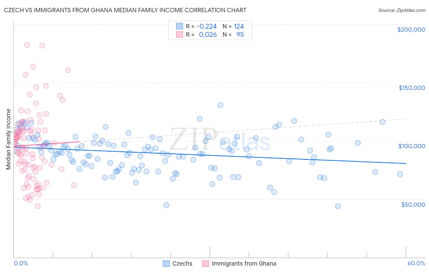 Czech vs Immigrants from Ghana Median Family Income