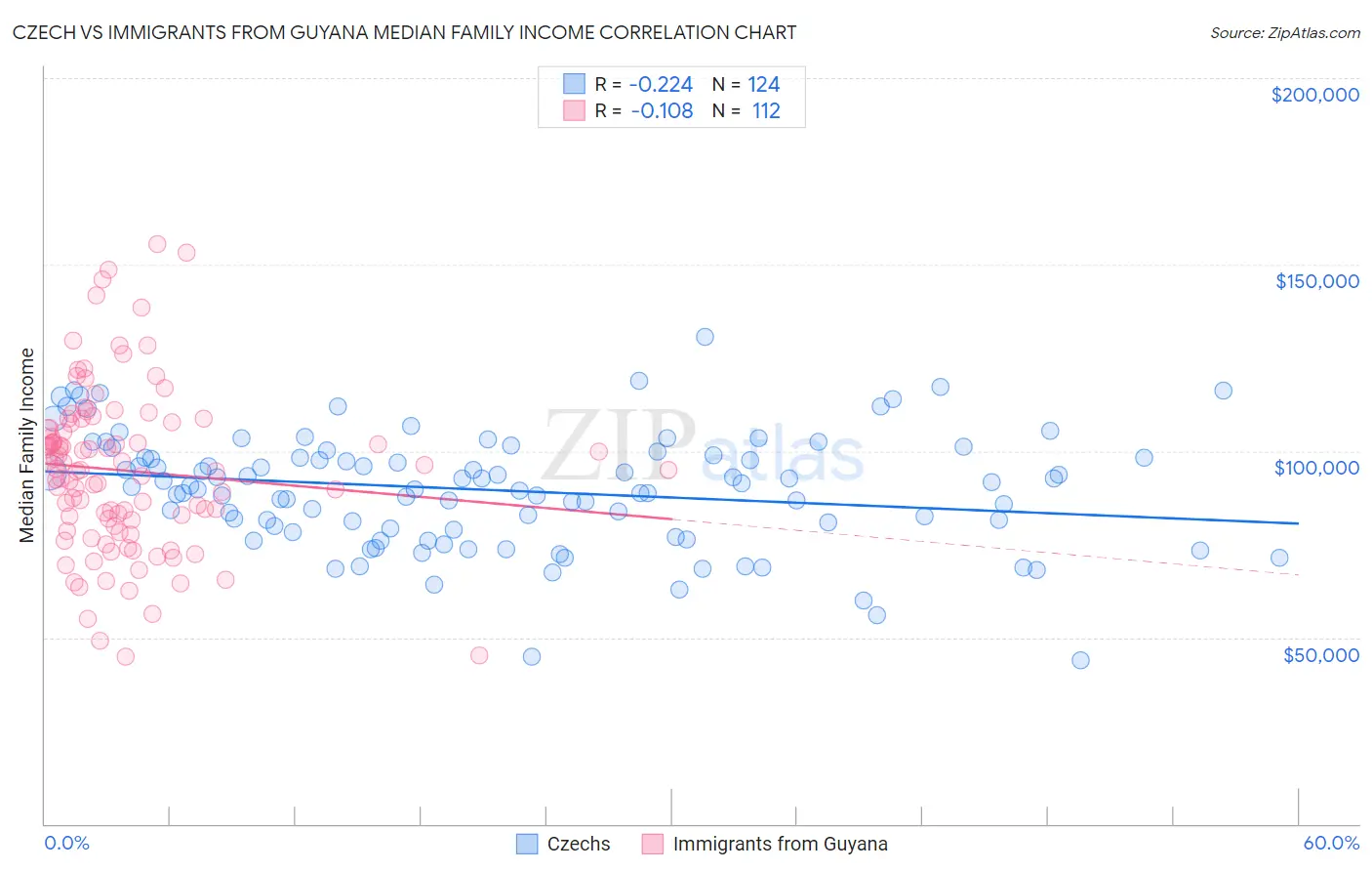 Czech vs Immigrants from Guyana Median Family Income