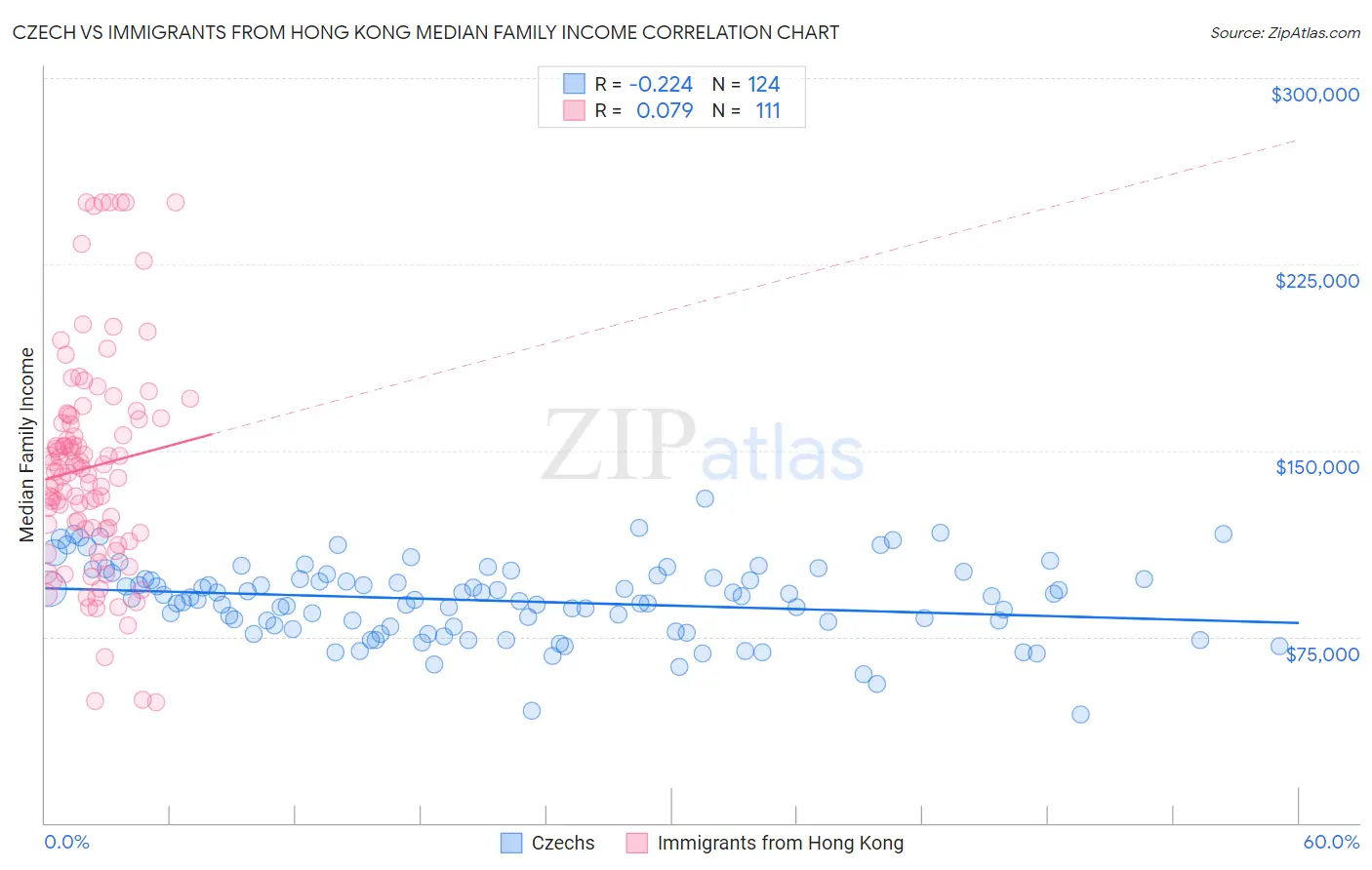 Czech vs Immigrants from Hong Kong Median Family Income