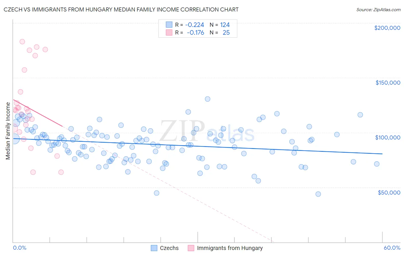 Czech vs Immigrants from Hungary Median Family Income