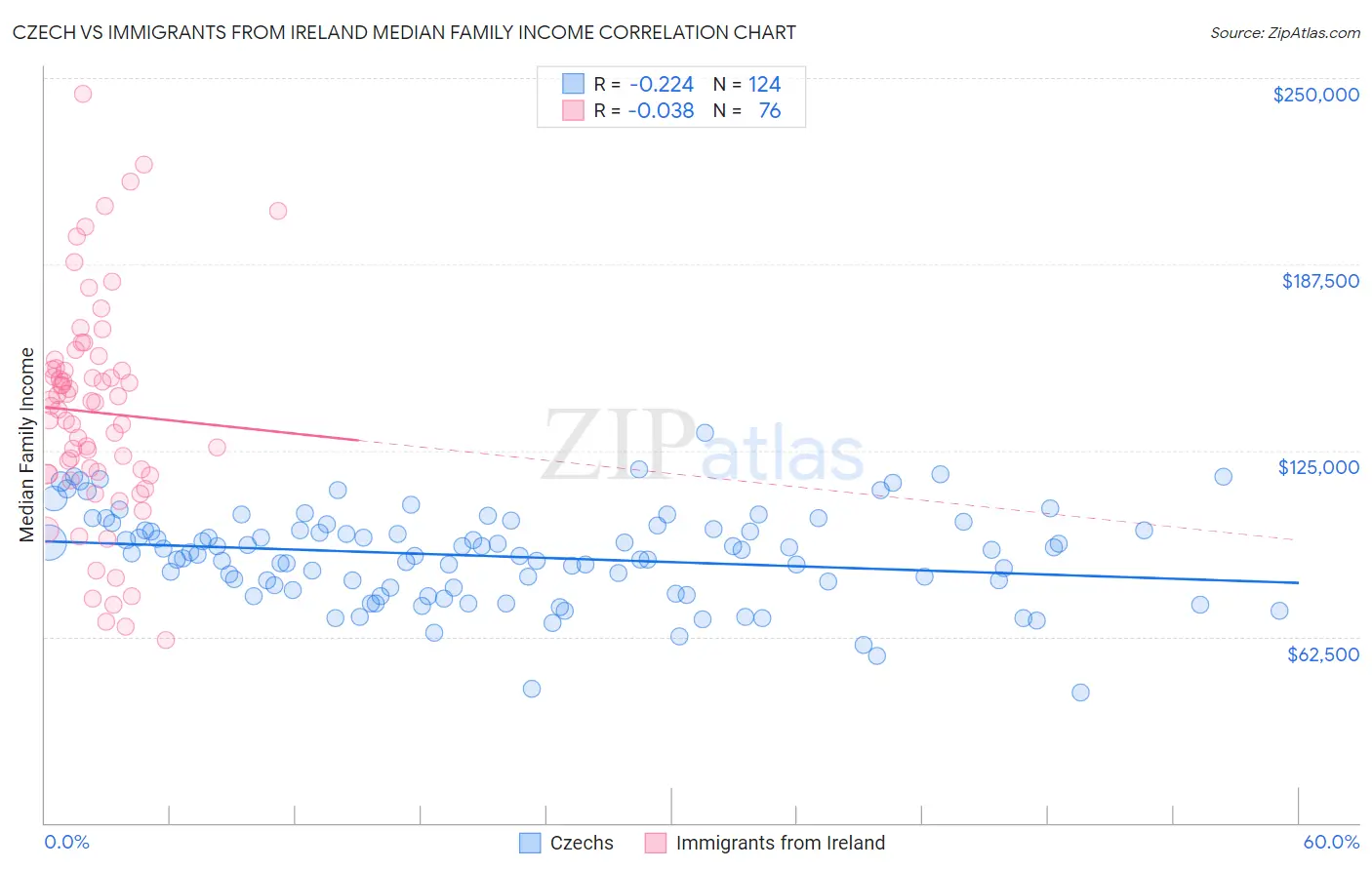 Czech vs Immigrants from Ireland Median Family Income