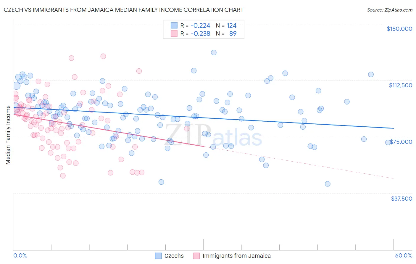 Czech vs Immigrants from Jamaica Median Family Income