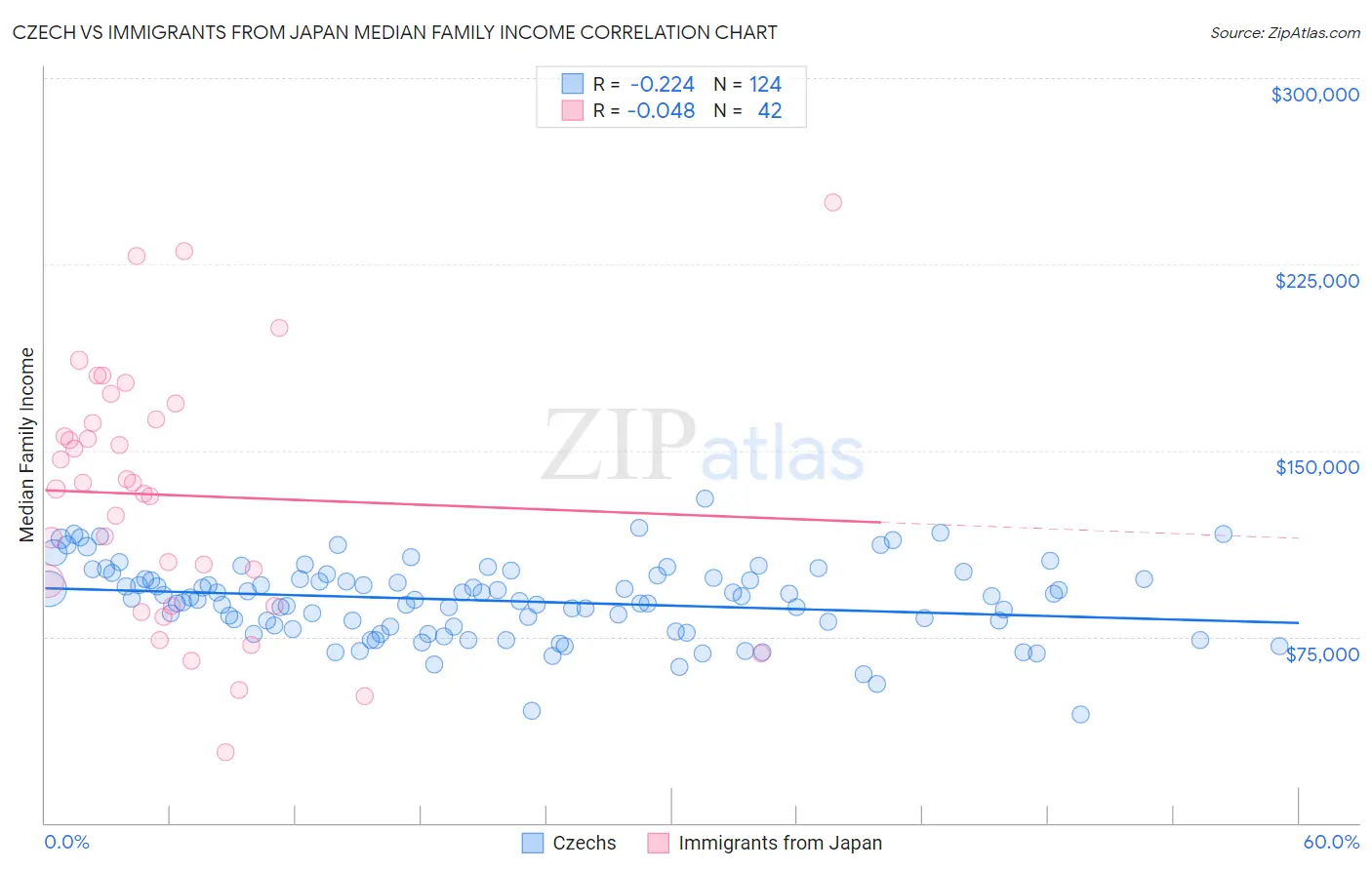 Czech vs Immigrants from Japan Median Family Income