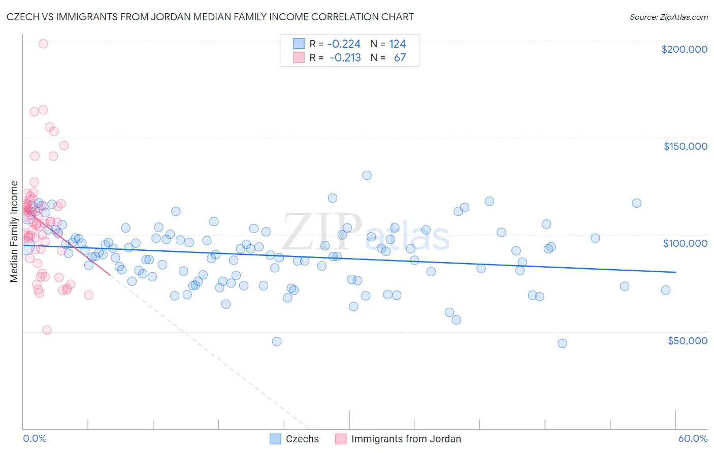 Czech vs Immigrants from Jordan Median Family Income