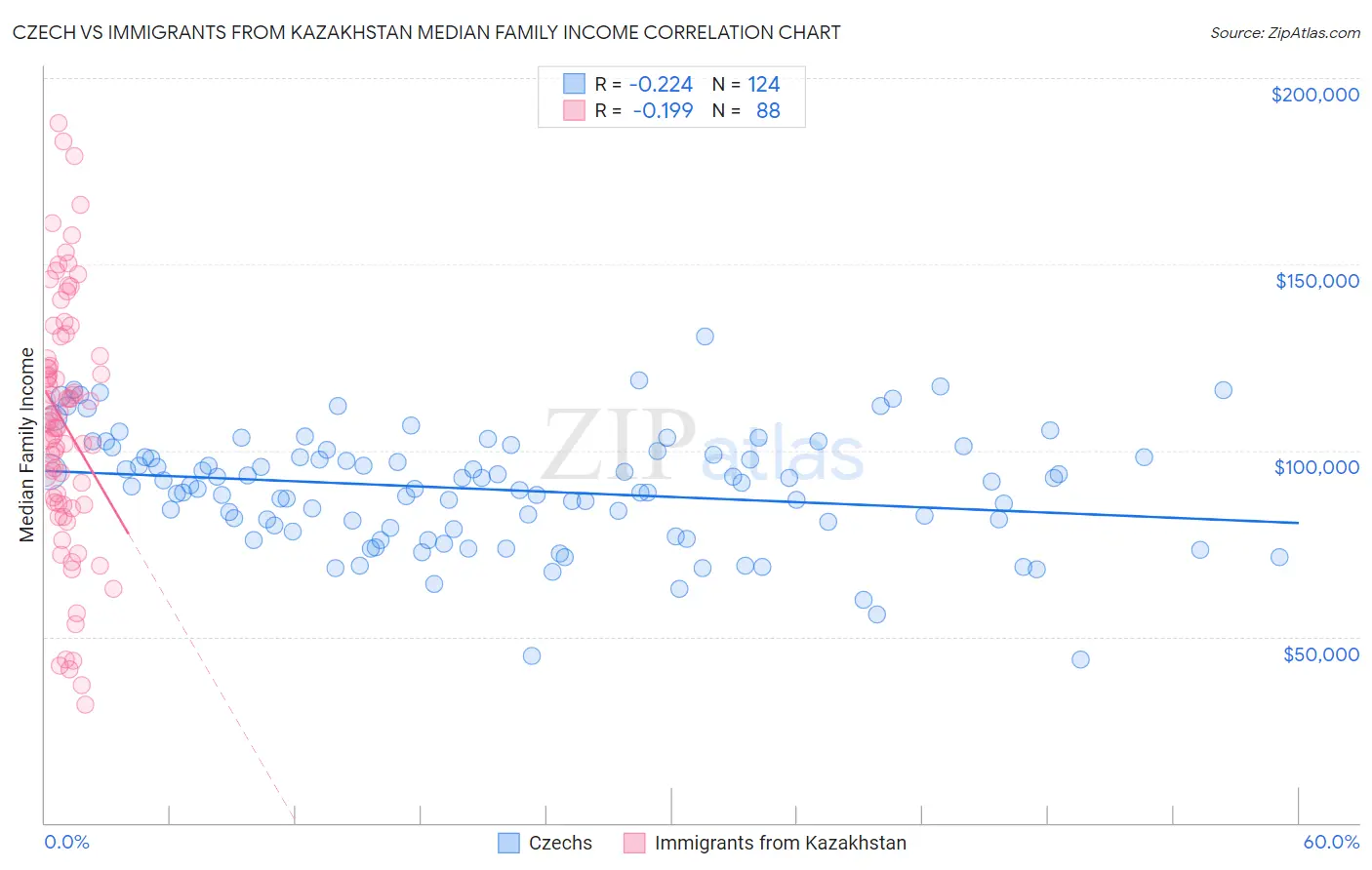 Czech vs Immigrants from Kazakhstan Median Family Income