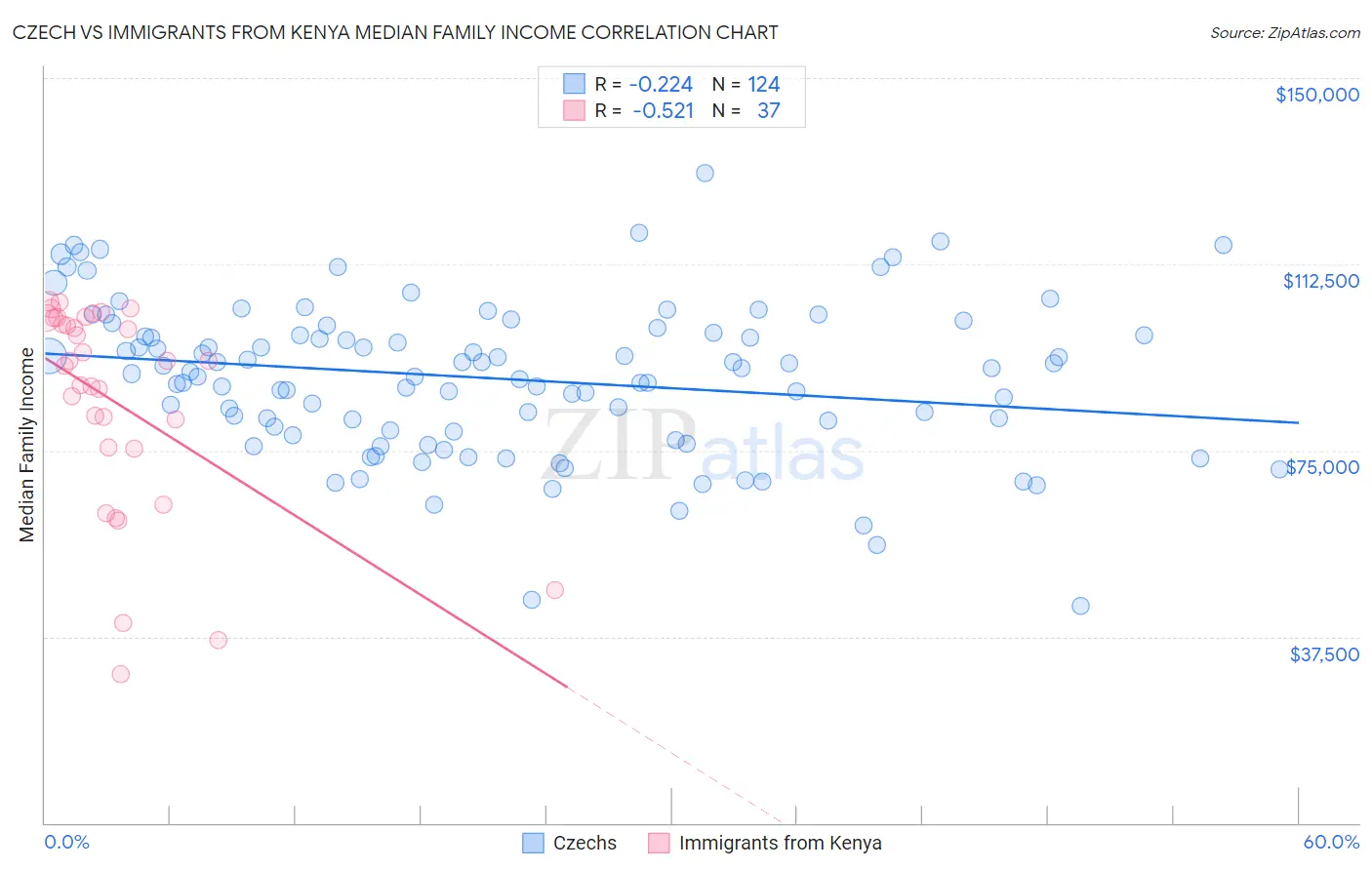 Czech vs Immigrants from Kenya Median Family Income