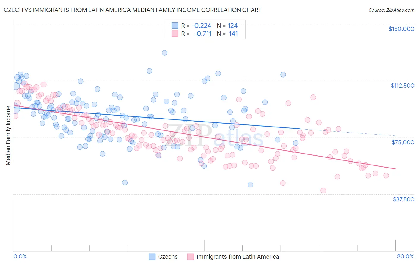 Czech vs Immigrants from Latin America Median Family Income