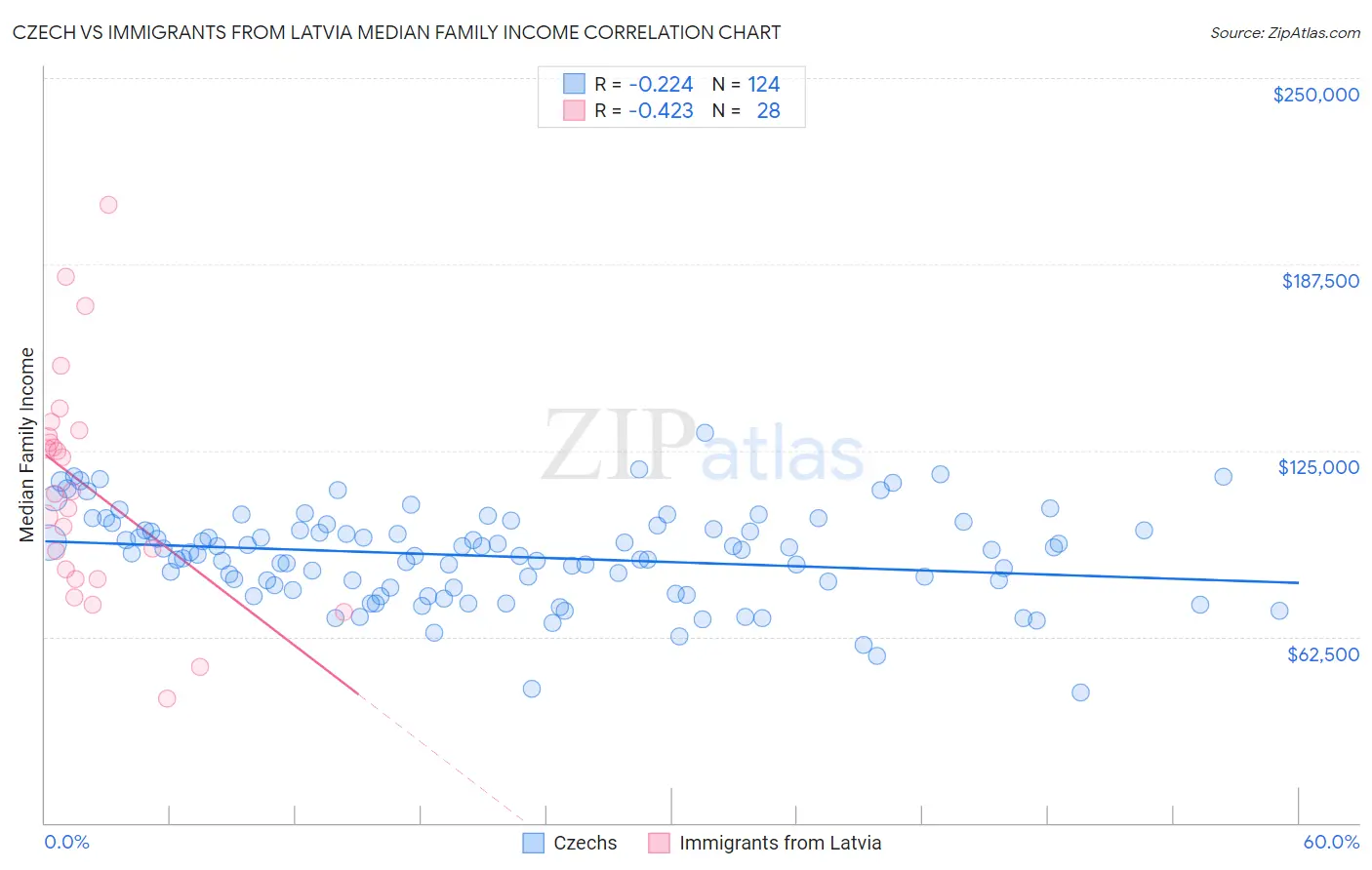 Czech vs Immigrants from Latvia Median Family Income