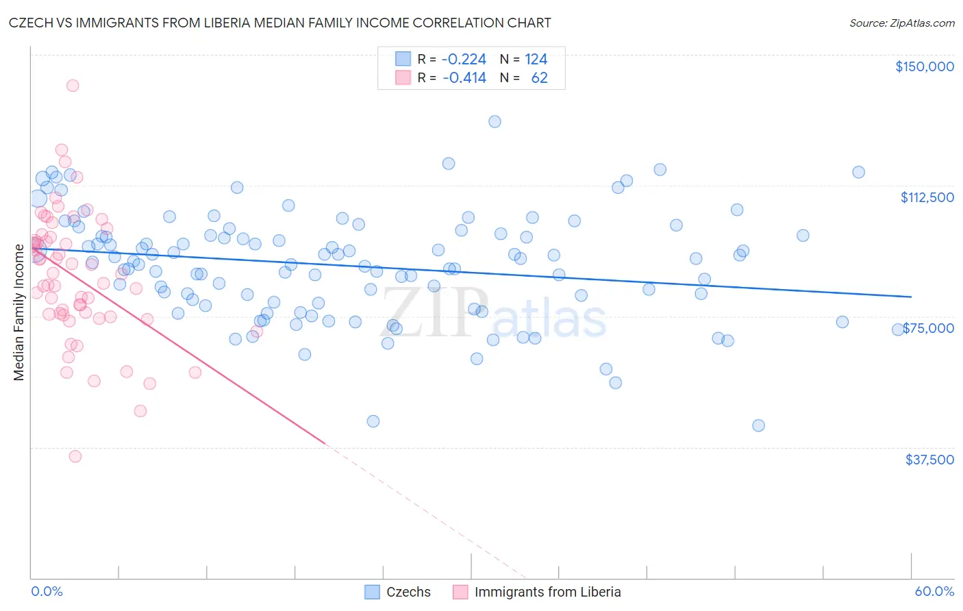 Czech vs Immigrants from Liberia Median Family Income